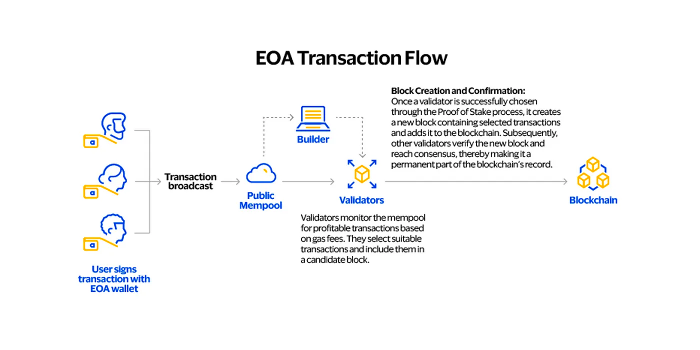 기존 EOA 트랜잭션 처리 과정