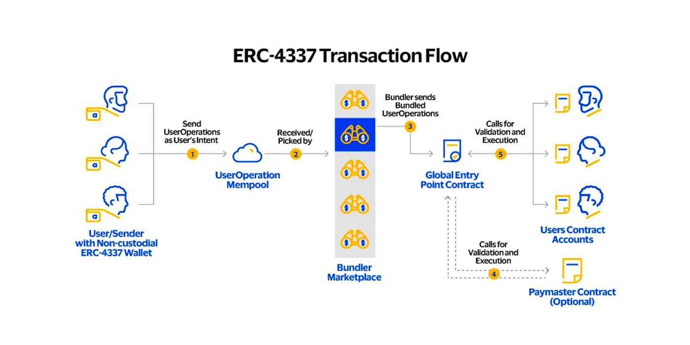ERC-4337에서 트랜잭션 처리 과정