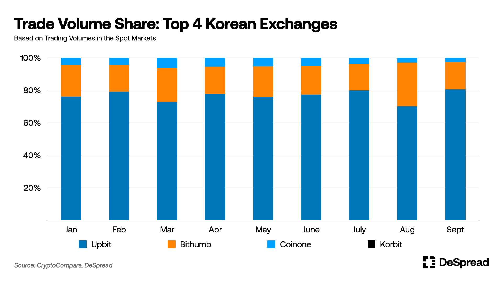 Top 4 Korean crypto exchanges and their trading volume. 
