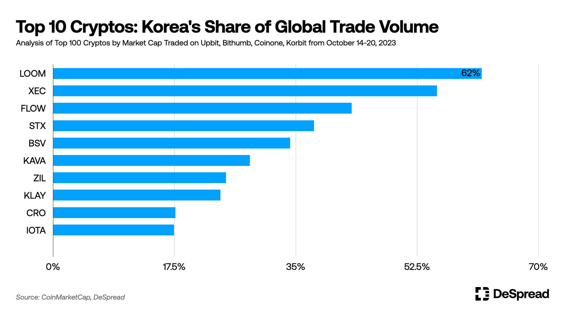Korea's crypto share of global trading volume: