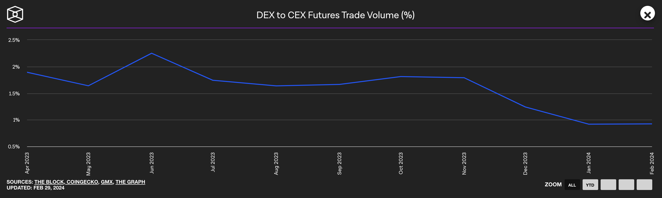 DEX to CEX Futures Trade Volume, Source: The Block