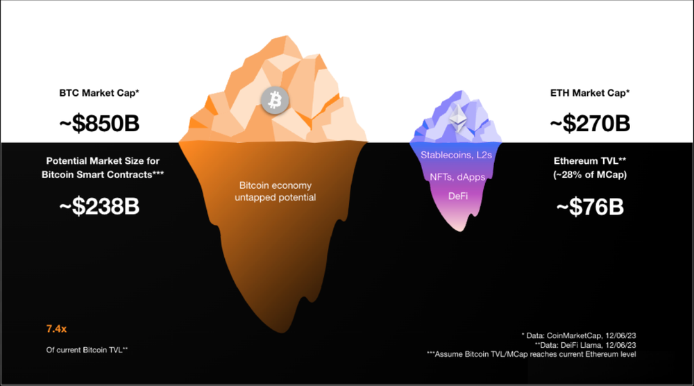 Source: BITCOIN LAYERS — Tapestry of a Trustless Financial Era