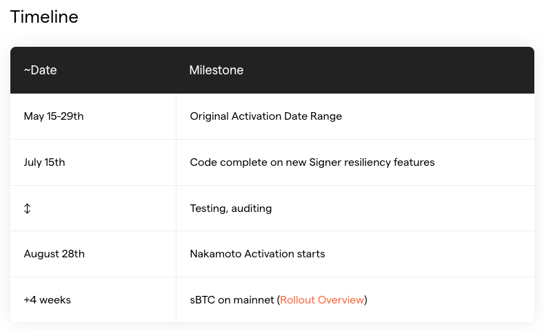 Revised Nakamoto release timeline; Source: stacks.org