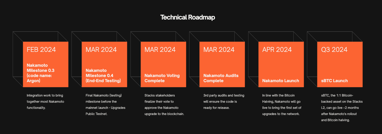 Nakamoto release Roadmap; Source: Nakamoto.run