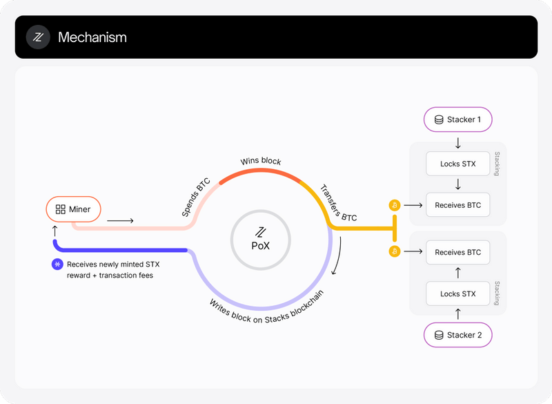 Proof of Transfer; Source: stacks.co