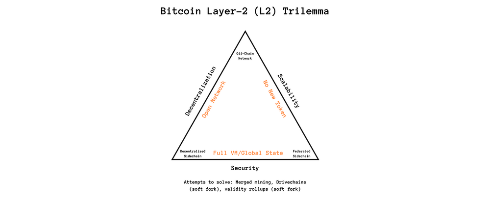 Bitcoin L2 Trilemma; Source: BITCOIN LAYERS — Tapestry of a Trustless Financial Era