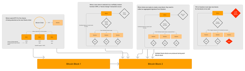 How miners and stackers (or signers) interact after the Nakamoto release; Source: stacks docs