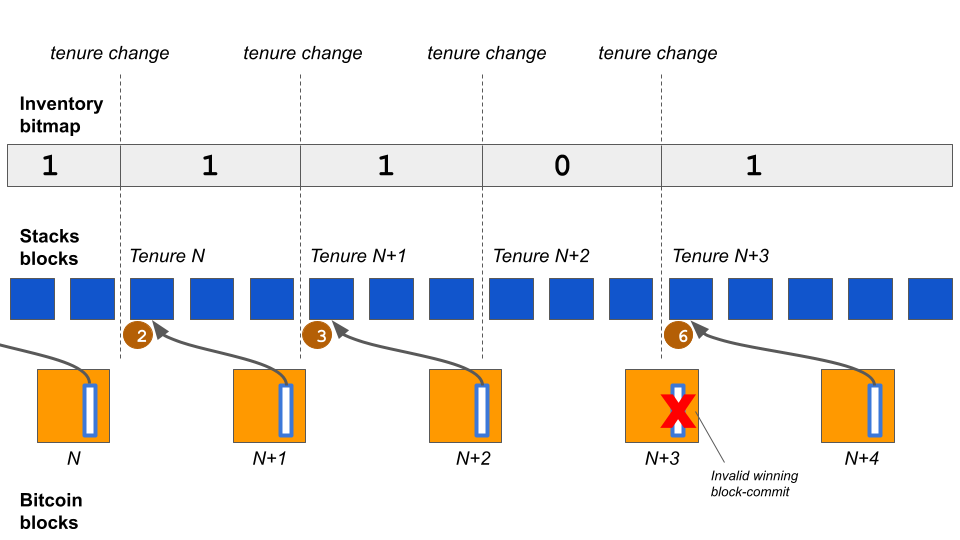 Relationship between Bitcoin blocks, Stacks blocks, and inventory bitmaps.; Source: stacks docs