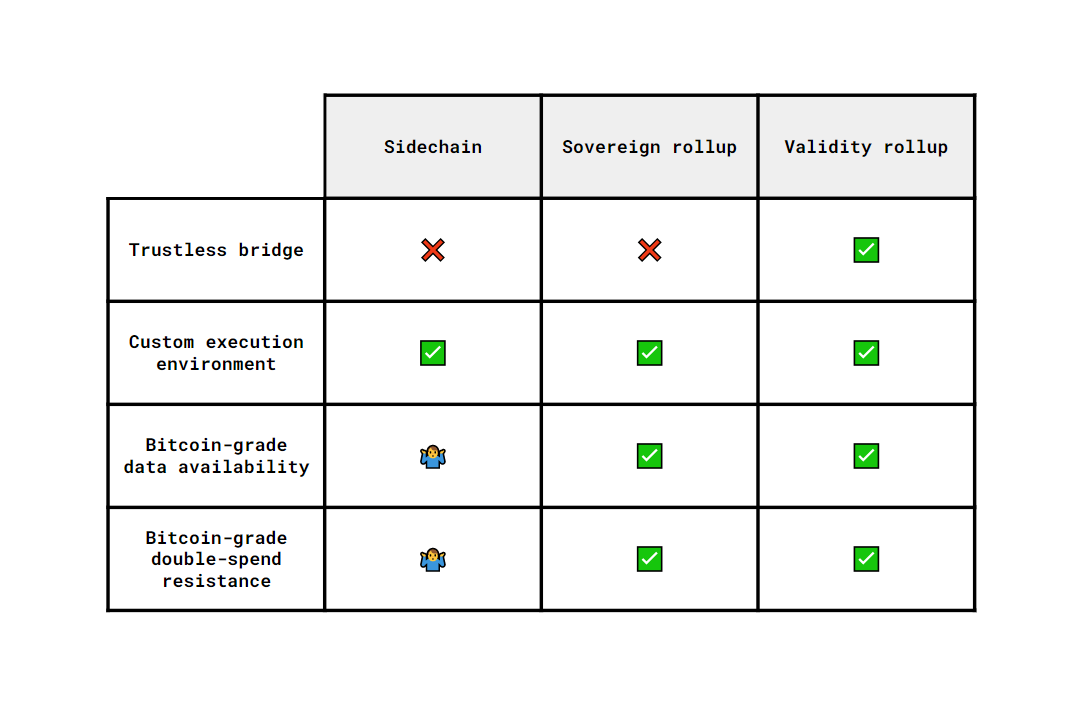 Criteria for categorizing Bitcoin L2; Source: light tweet