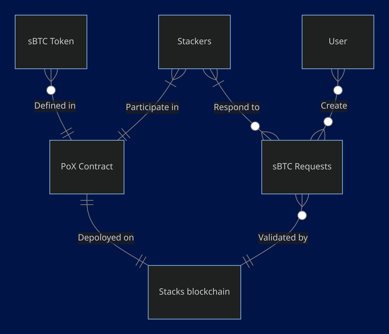 How sBTC works (1); Source: stacks docs