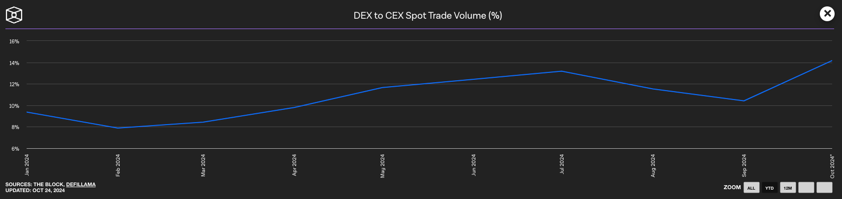 CEX to DEX Trading Volume Ratio; Source: The Block