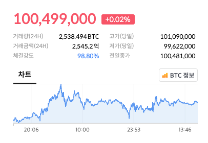 Bitcoin Recovers to 100 Million KRW After Six Months; Source: Bithumb