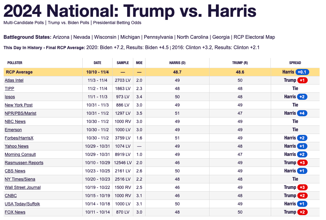 Previous polls had predicted a fierce competition between the two candidates; Source: RealClearPolling