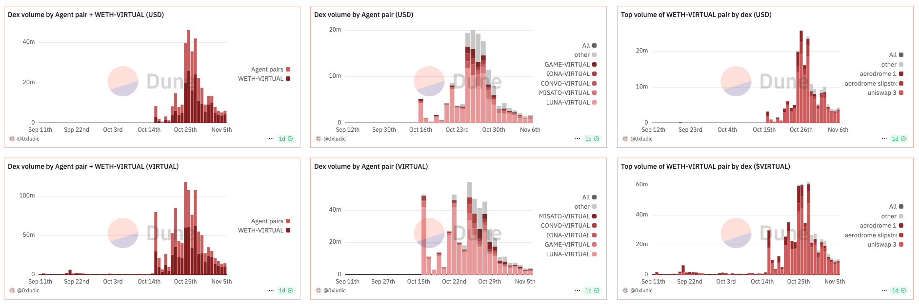 Trading volume of $VIRTUAL and agent tokens is trending downward; Source: @0xludic Dashboard