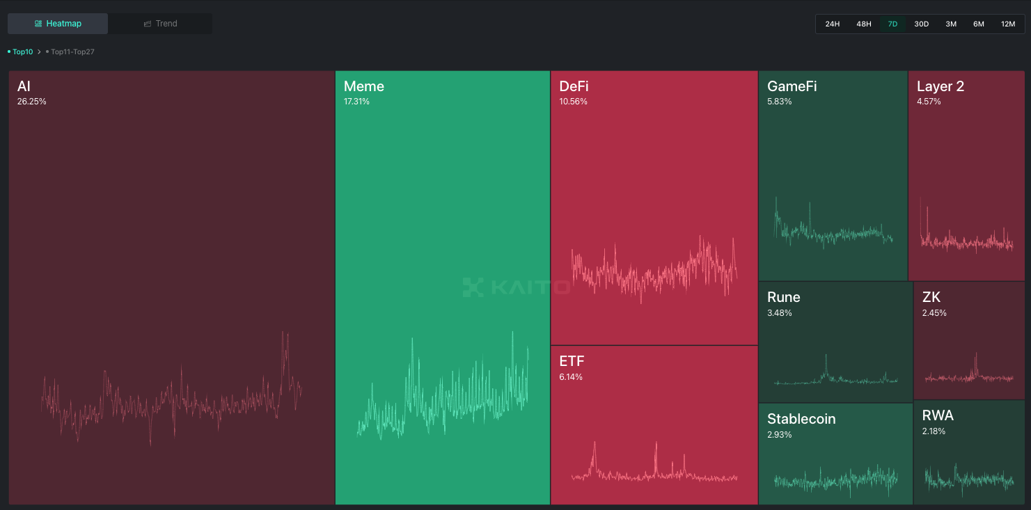 Narrative mindshare; Source: Kaito AI