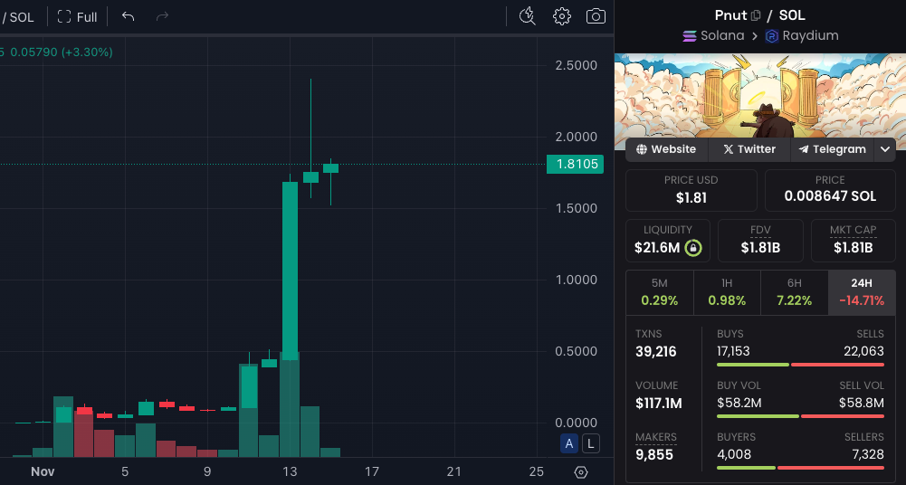 $PNUT, which grew from a market cap of approximately $80M on November 10 to a peak of $2.4B in just four days; Source: Dexscreener