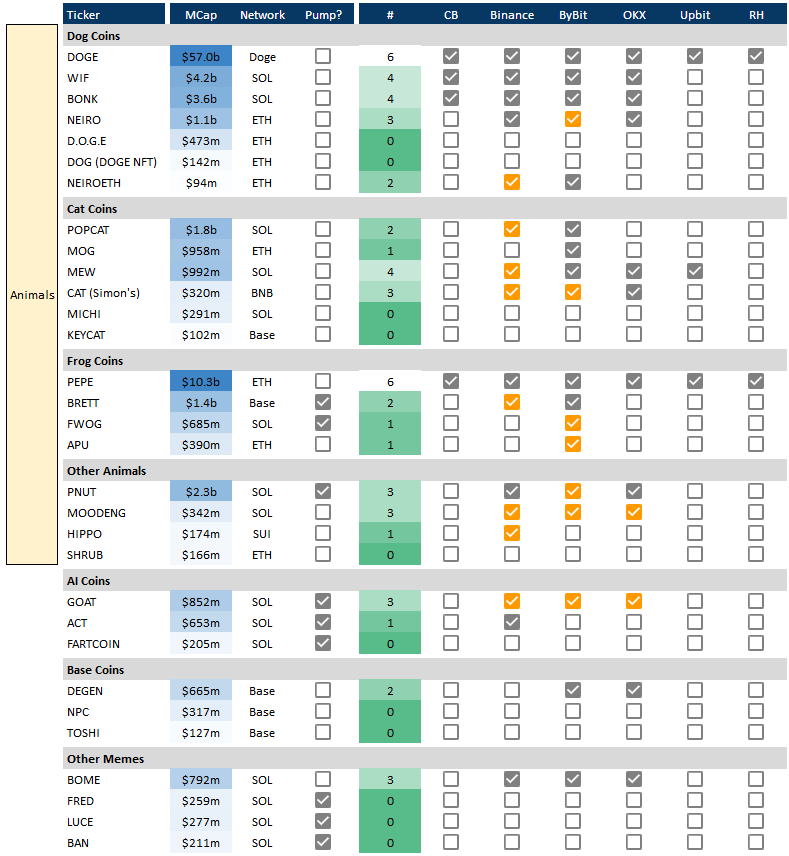 List of memecoins with potential for major centralized exchange listings; Source: Tweet by @0xRamenUmai