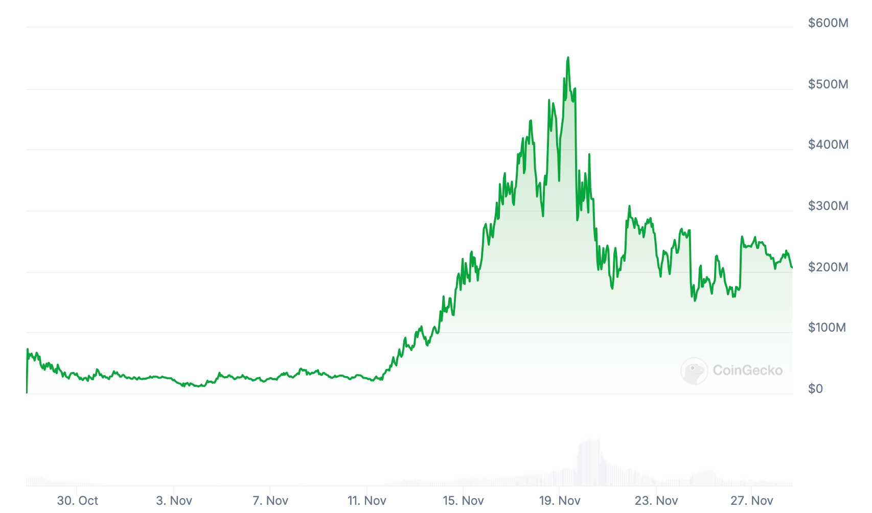 $ai16z 가격 추이; 출처: CoinGecko