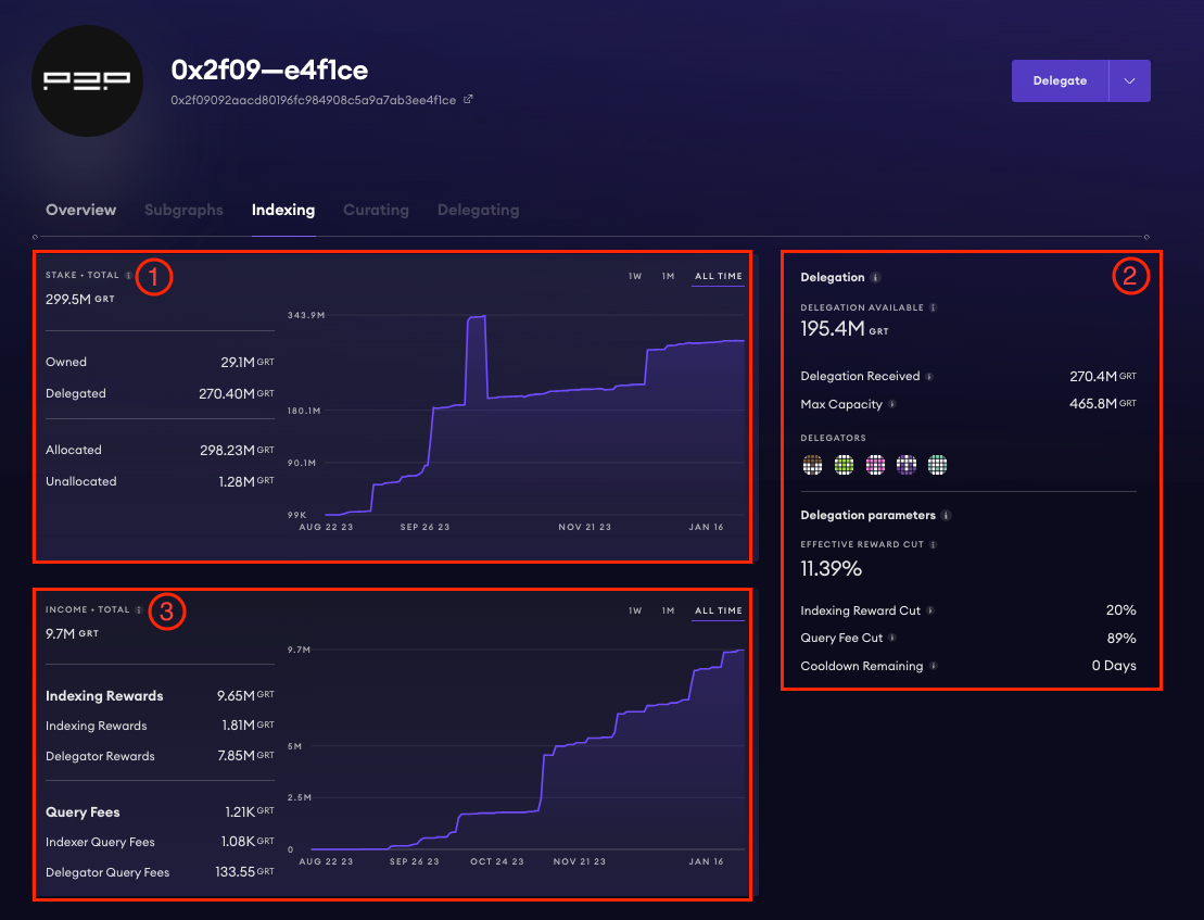 p2p.org 인덱서 대시보드; 출처: Graph explorer