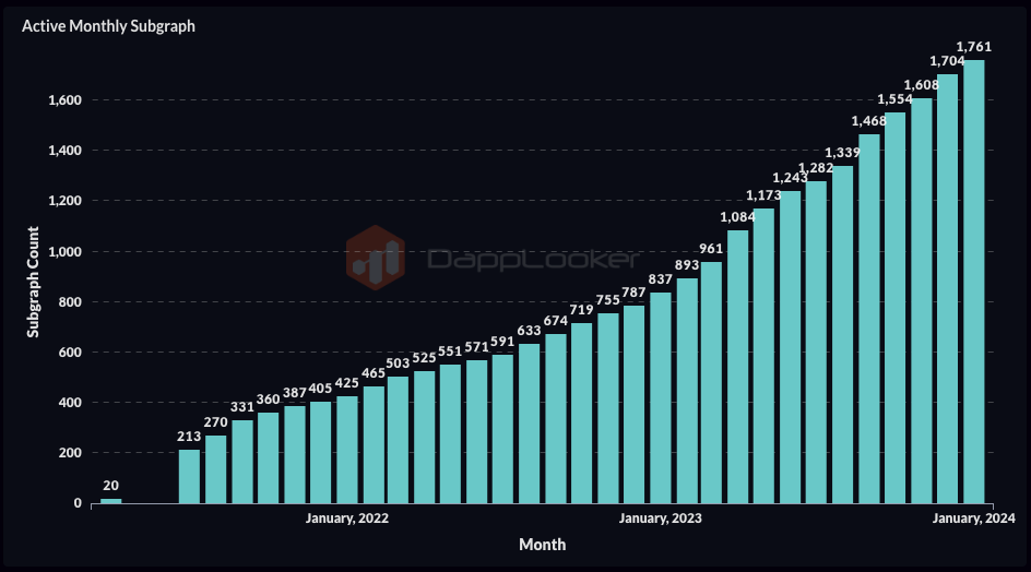월간 활성 서브그래프 수 추이; 출처: Mannan Inamdar 대시보드
