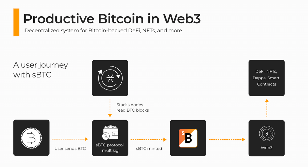 sBTC 작동 메커니즘(2); 출처: sbtc.tech