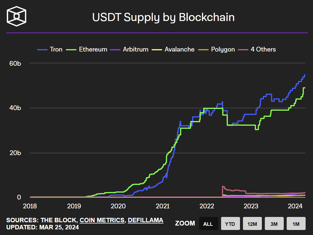 USDT의 블록체인 별 공급량, 출처 : https://www.theblock.co/data/stablecoins/usd-pegged/usdt-supply-by-blockchain-daily