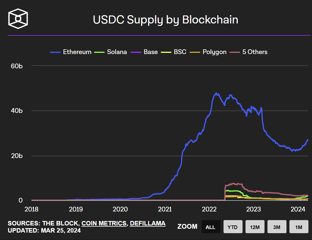 USDC의 블록체인 별 공급량, 출처: https://www.theblock.co/data/stablecoins/usd-pegged/usdc-supply-by-blockchain