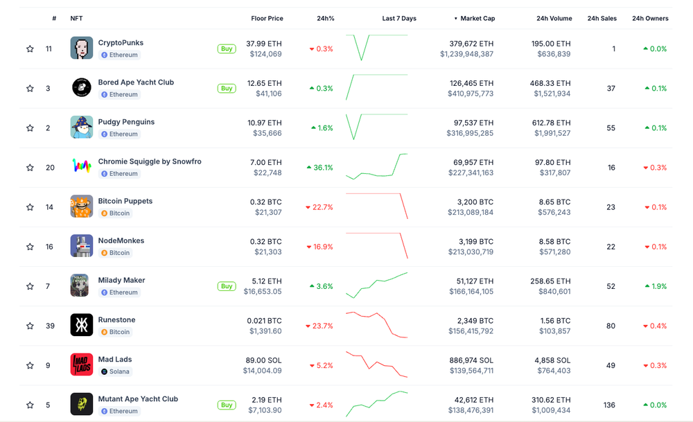 4월 24일 Coingecko 기준 시가총액 Top 10 NFT 컬렉션; 출처: Coingecko