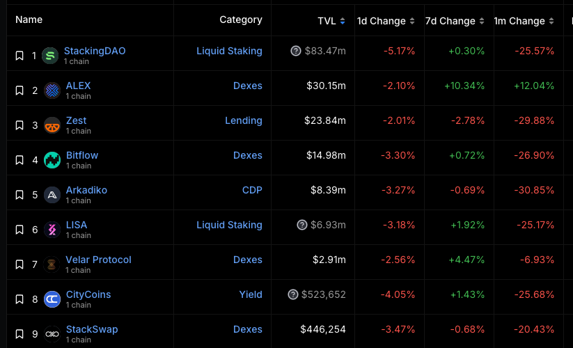 스택스 디앱 TVL 순위; 출처: 디파이라마
