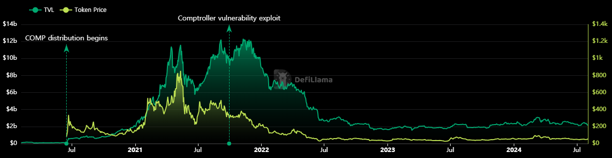 출처: 디파이Llama https://디파이llama.com/protocol/compound-finance?tokenPrice=true