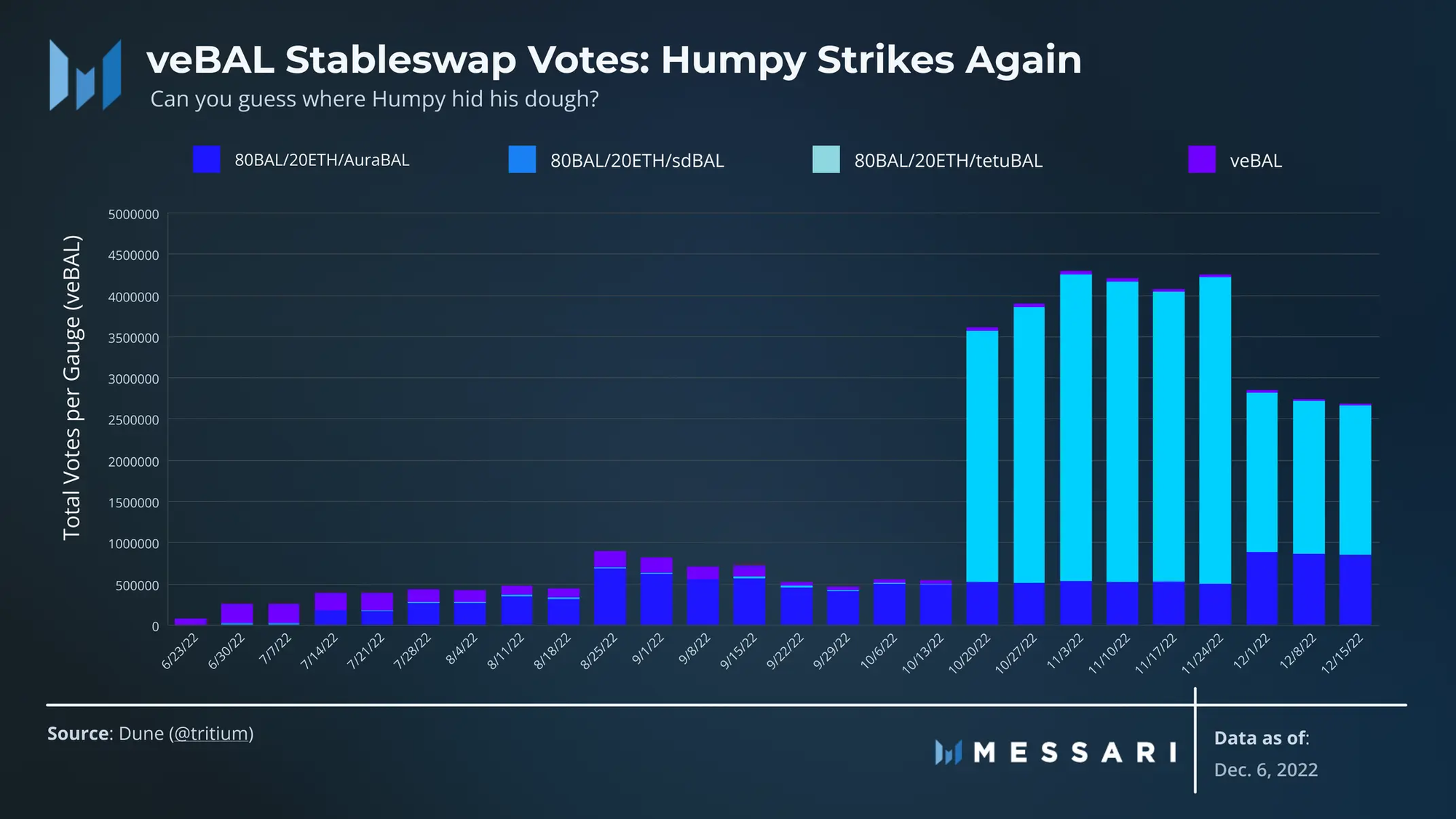 출처 : Governor Note: The veBAL Wars https://messari.io/report/governor-note-the-vebal-wars
