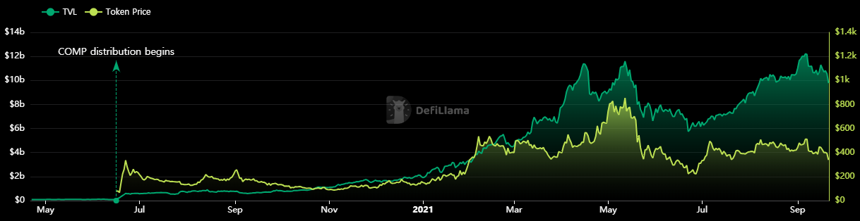 출처: Defillama https://디파이llama.com/protocol/compound-finance?tokenPrice=true