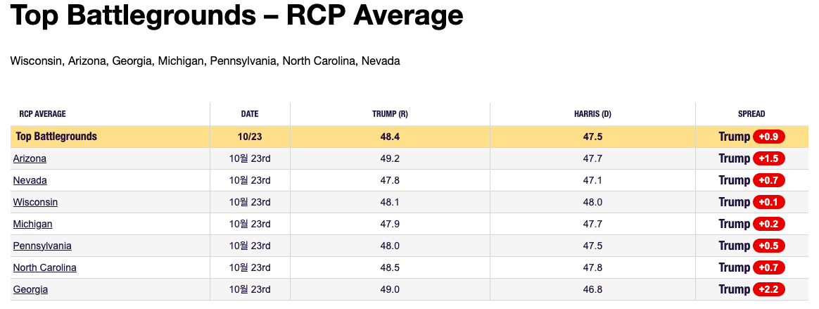 경합주 여론조사에서 트럼프가 모두 소폭 앞서고 있다; 출처: RealClearPolitics