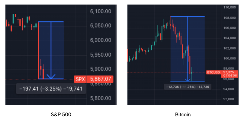 12월 FOMC 이후 미국 주식 시장과 가상자산 시장은 큰 폭의 하락을 경험; 출처: 트레이딩뷰