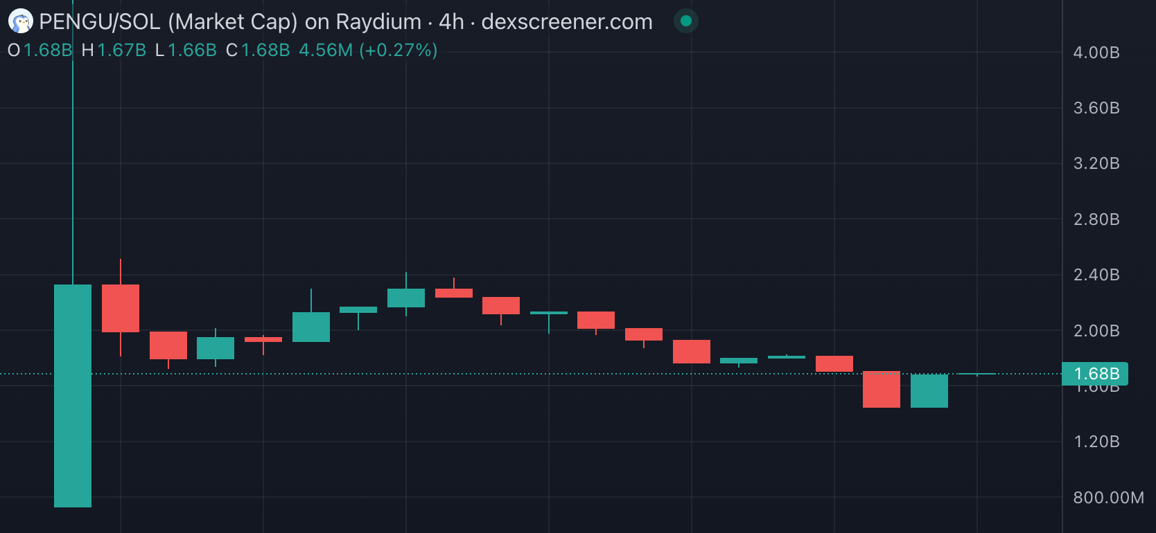 $PENGU 시가 총액 추이; 출처: DEX Screener