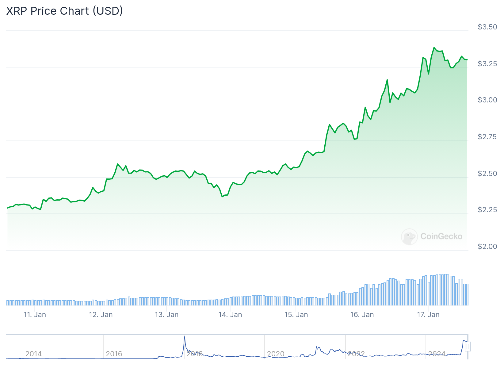 7일간 리플 가격 움직임; 출처: Coingecko